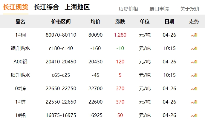 2024年04月26日  銅價(jià)大漲?。。。?！
