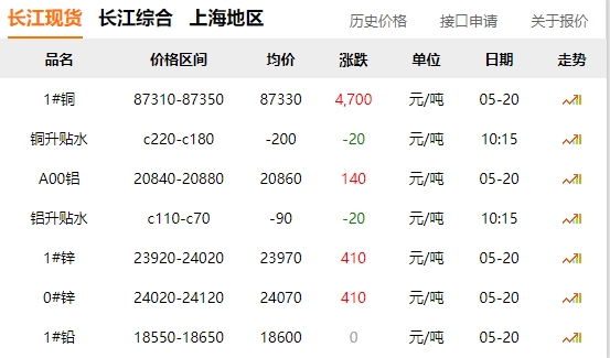 2024年05月20日  銅價(jià)暴漲?。。?！