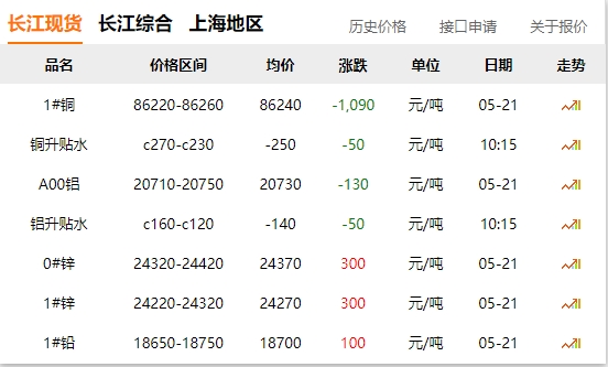 2024年05月21日  銅價(jià) 大跌?。?！