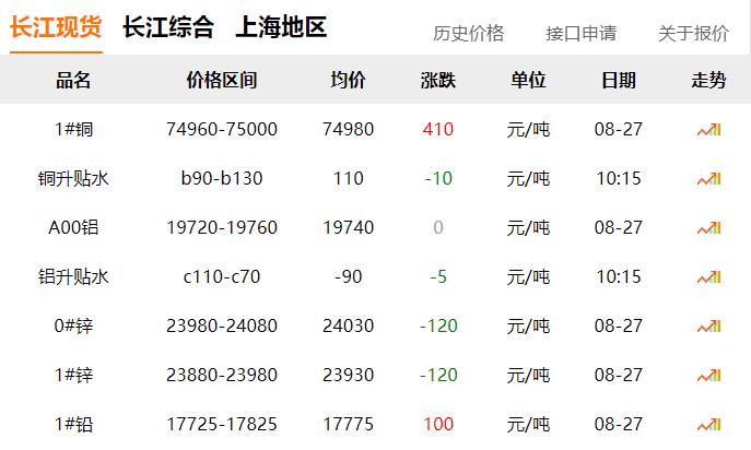 2024年8月27日 銅價上漲?。?！